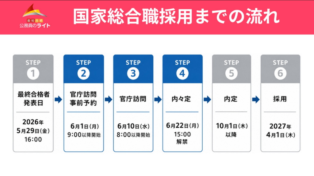 「国家総合職採用までの流れ」を示したスケジュール図。STEP1「最終合格者発表日（2026年5月29日16:00）」、STEP2「官庁訪問事前予約（6月1日9:00以降開始）」、STEP3「官庁訪問（6月10日8:00以降開始）」、STEP4「内々定（6月22日15:00解禁）」、STEP5「内定（10月1日以降）」、STEP6「採用（2027年4月1日）」の6段階のフローが分かりやすく図解されています。