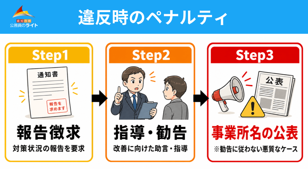 違反時のペナルティ