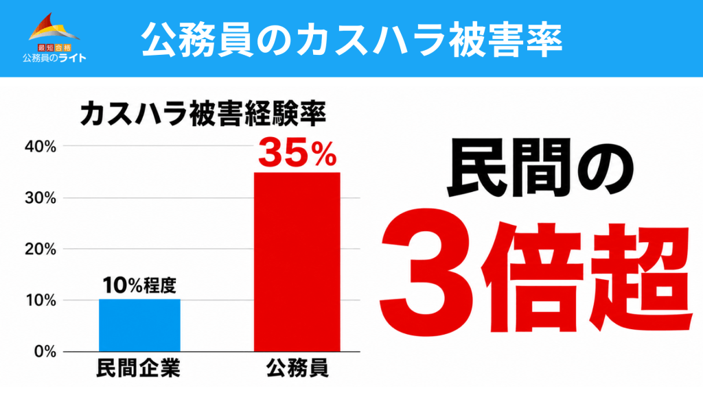 公務員のカスハラの被害率