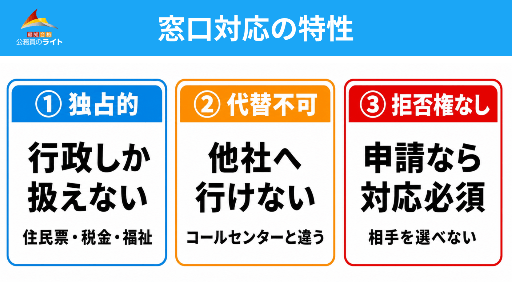 窓口対応の特性