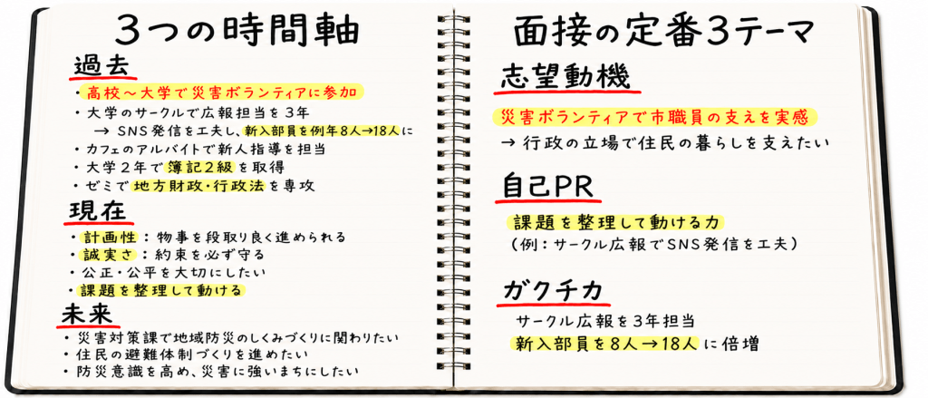 自己分析でのノートの記載例