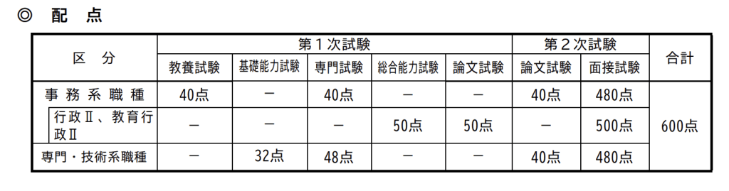 静岡県庁の配点