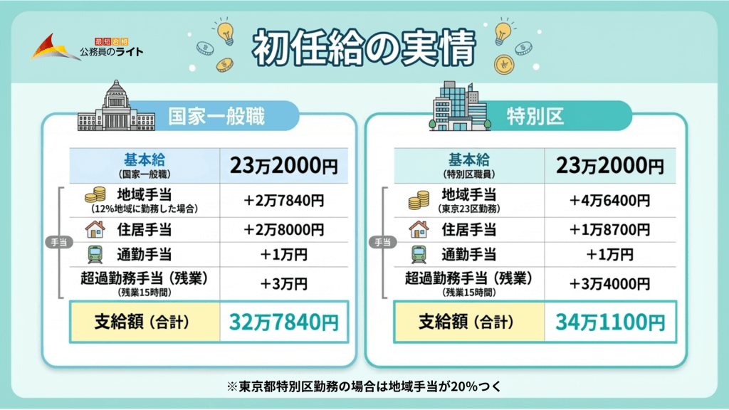 「初任給の実情」と題され、国家一般職と特別区の初任給の支給額を比較した図解。基本給はどちらも23万2000円ですが、地域手当・住居手当・通勤手当・超過勤務手当（残業15時間）を含めた合計額は、国家一般職（12%地域勤務の場合）で32万7840円、特別区（東京23区勤務で地域手当20%の場合）で34万1100円となる内訳が示されています。