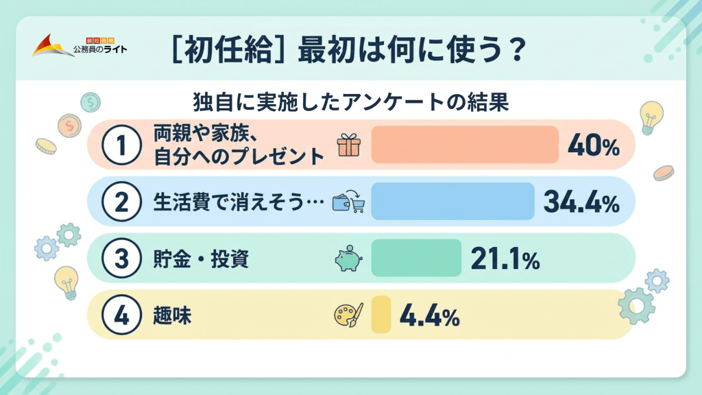 「［初任給］最初は何に使う？」という独自アンケートの結果をまとめたランキング画像。1位は「両親や家族、自分へのプレゼント」で40%、2位は「生活費で消えそう…」で34.4%、3位は「貯金・投資」で21.1%、4位は「趣味」で4.4%という割合が横棒グラフで示されています。