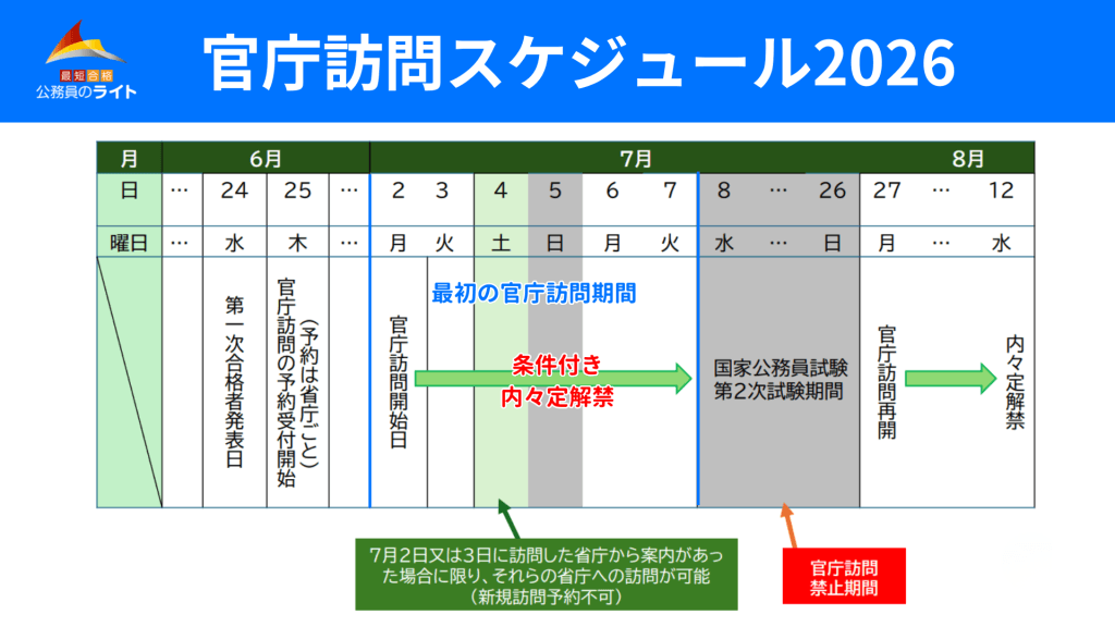 「官庁訪問スケジュール2026」を図解したカレンダー。6月24日の第1次合格発表、25日の予約受付開始を経て、7月2日から官庁訪問が始まります。7月2日〜7日が最初の官庁訪問期間（条件付き内々定解禁）。その後、7月8日〜26日は第2次試験期間のため「官庁訪問禁止期間」となり、7月27日に訪問再開、8月12日に正式な「内々定解禁」となる一連の流れが示されています。