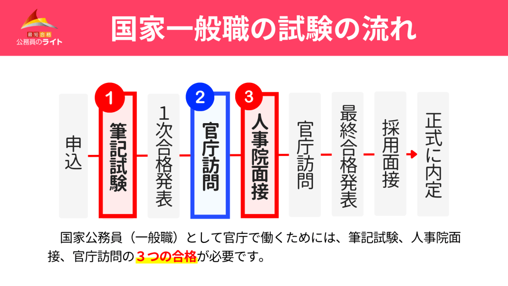 「国家一般職の試験の流れ」を示した図。申込から始まり、「①筆記試験」「1次合格発表」「②官庁訪問」「③人事院面接」「官庁訪問」「最終合格発表」「採用面接」「正式に内定」というステップで進むことがフローチャートで描かれています。下部には、官庁で働くには「筆記試験」「人事院面接」「官庁訪問」の3つの合格が必要であると注記されています。