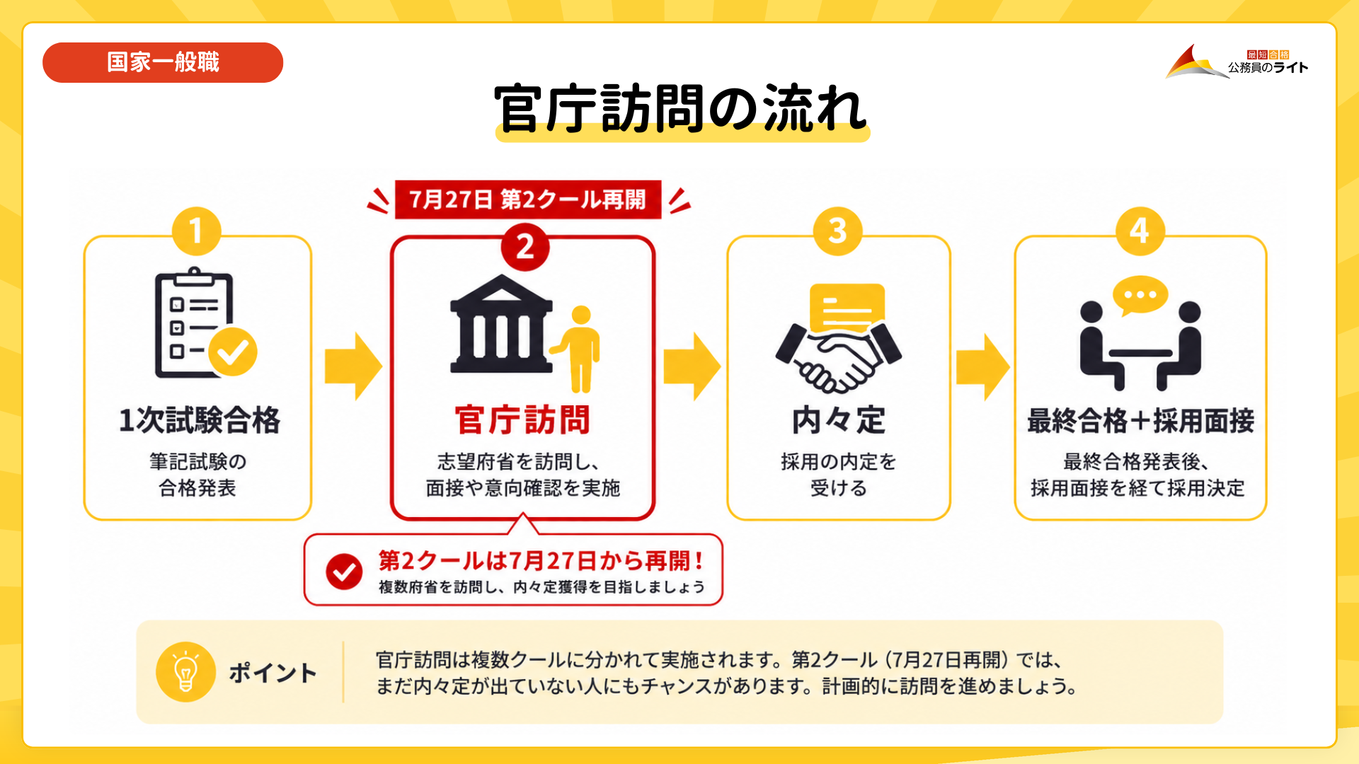 国家一般職の官庁訪問の流れ（1次試験合格、官庁訪問、内々定、最終合格・採用面接）