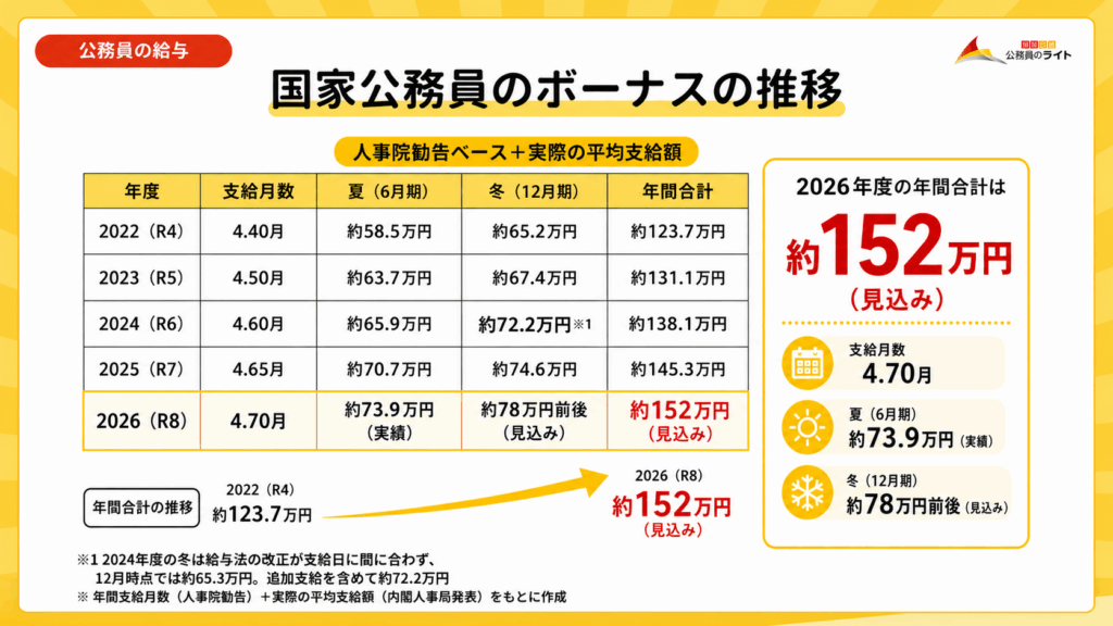 国家公務員のボーナスの推移（2022年度から2026年度）
