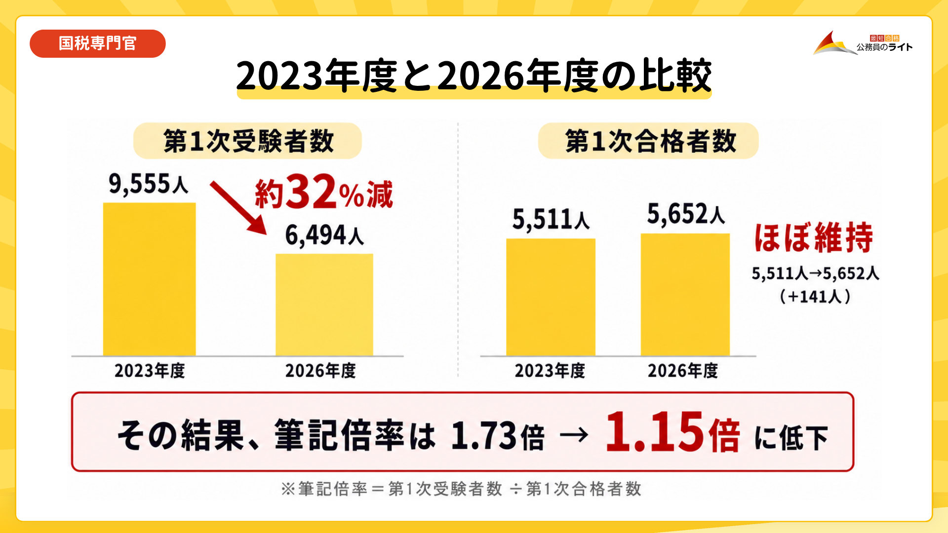 2023年度と2026年度の国税専門官Aにおける第1次受験者数・第1次合格者数と筆記倍率の比較