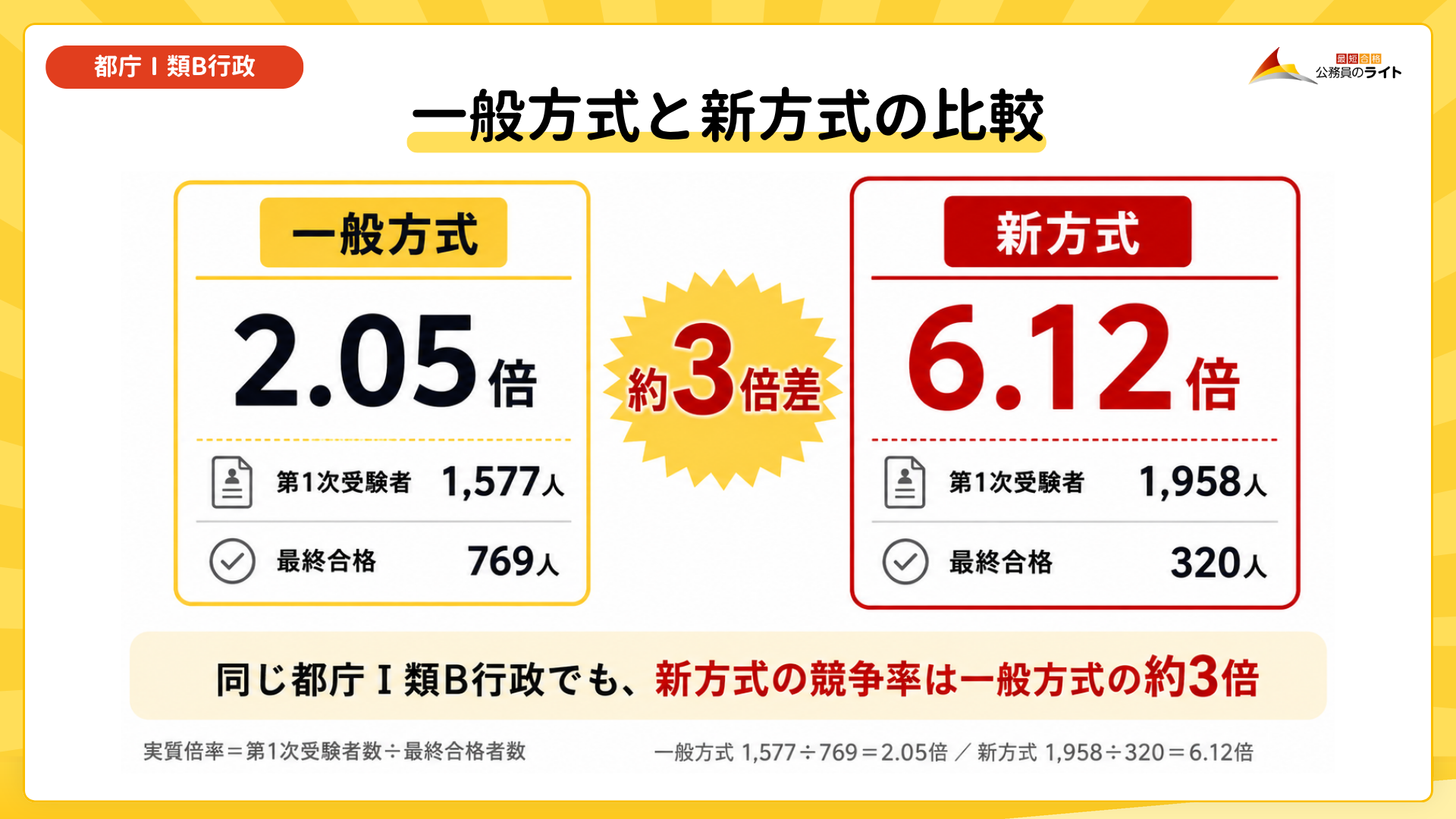 都庁Ⅰ類B行政の一般方式と新方式の最終倍率比較。一般方式2.05倍、新方式6.12倍で約3倍の差