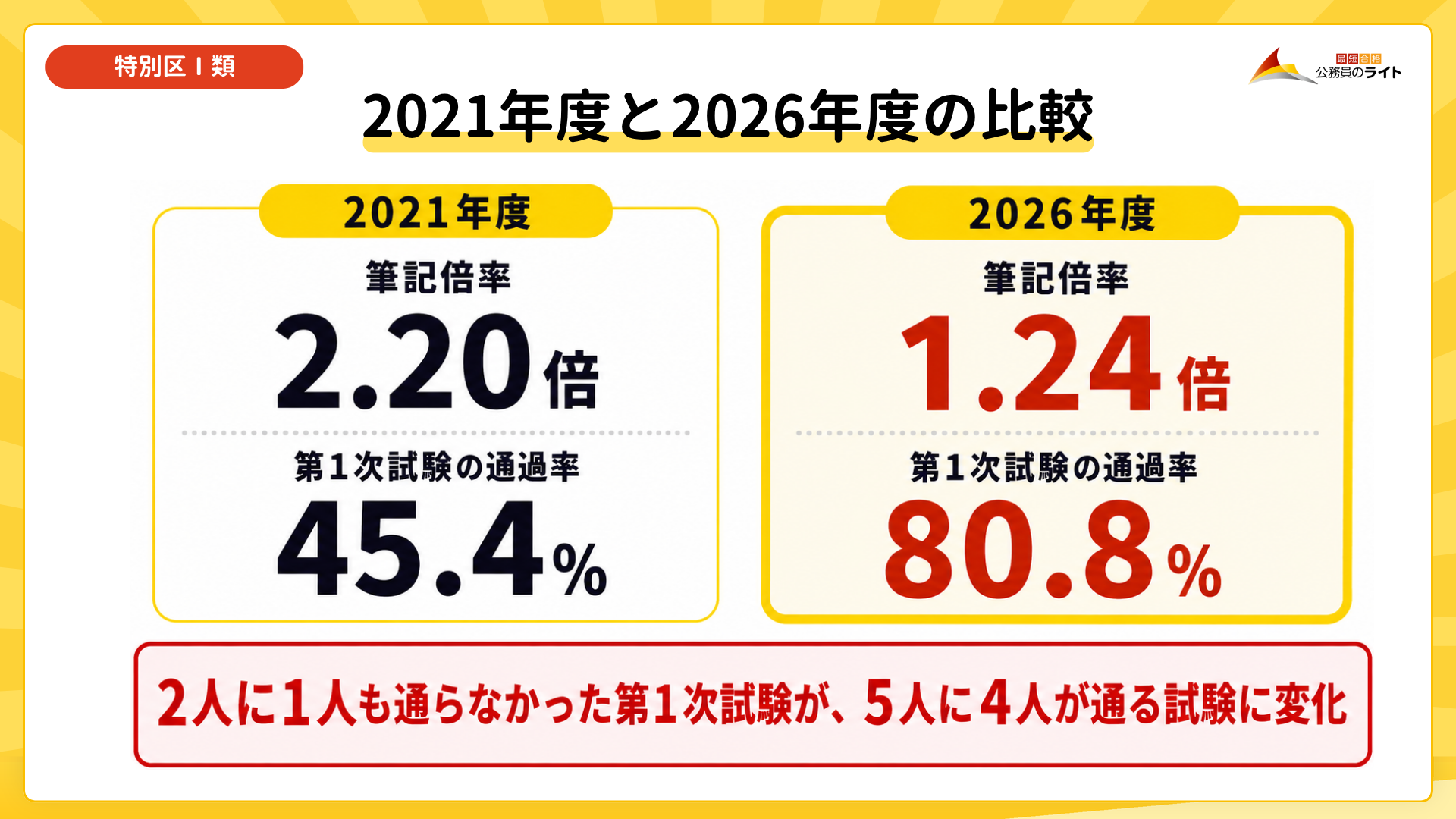 特別区Ⅰ類の2021年度と2026年度の比較 筆記倍率2.20倍・通過率45.4%から1.24倍・80.8%へ