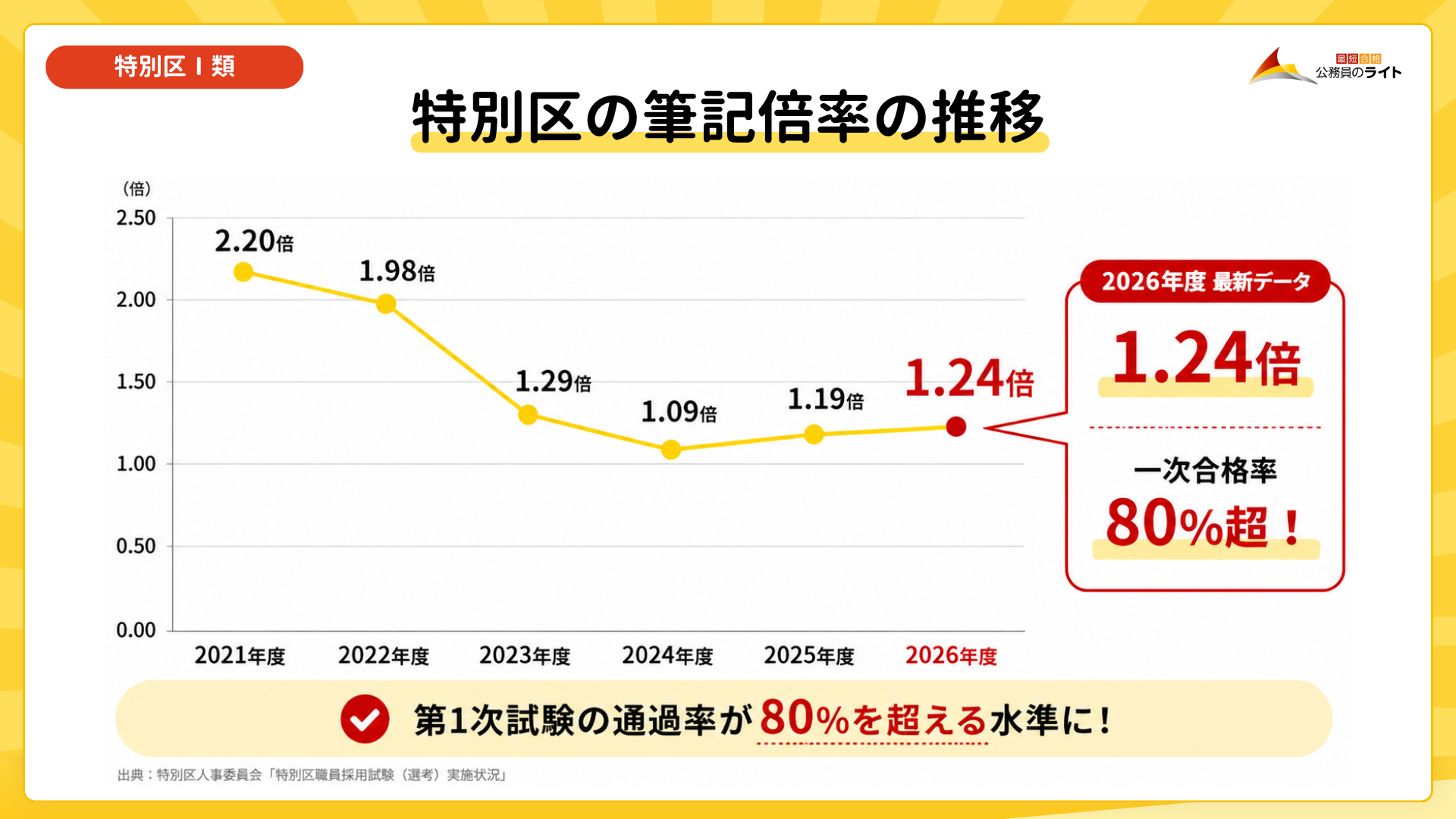 特別区Ⅰ類の筆記倍率の推移 2021年度2.20倍から2026年度1.24倍へ