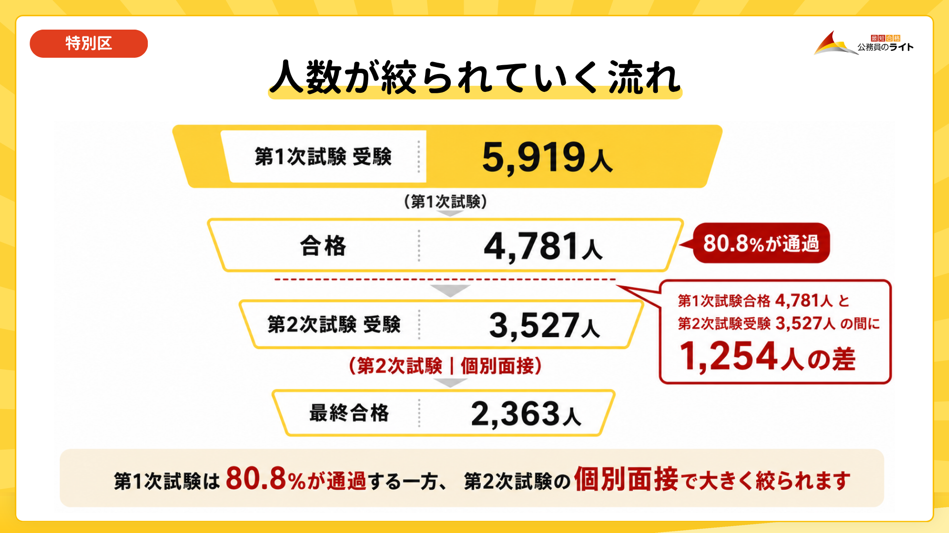 2026年度 特別区Ⅰ類事務の人数が第1次試験から最終合格まで絞られていく流れ