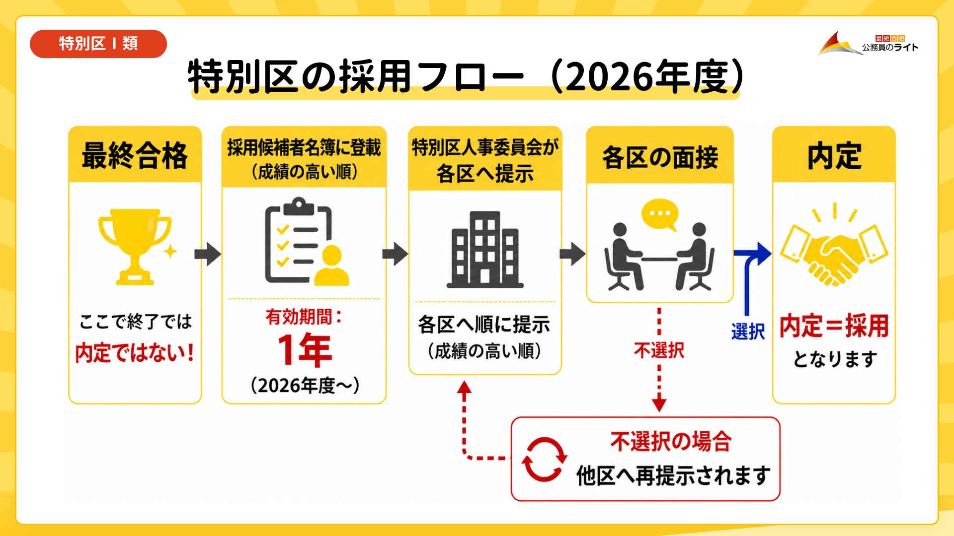 特別区Ⅰ類の採用フロー 最終合格から採用候補者名簿・各区の面接・内定まで