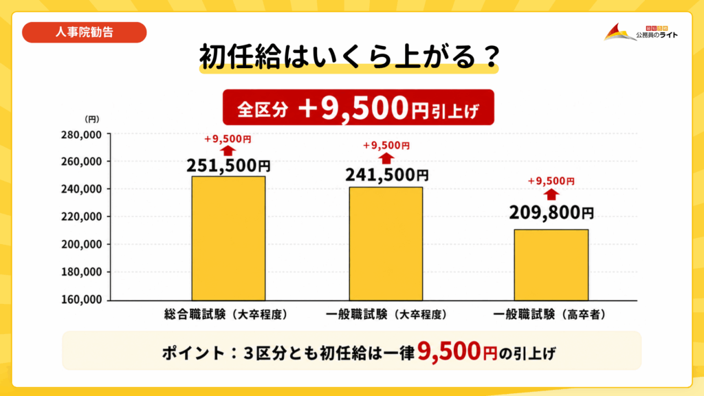 2026年人事院勧告による初任給の引上げ額