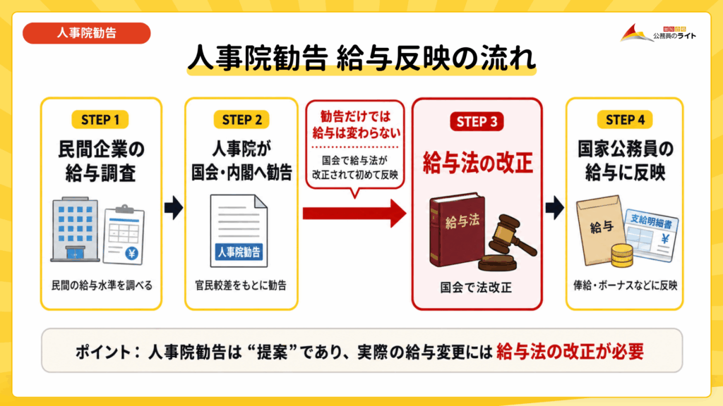 人事院勧告が国家公務員の給与に反映されるまでの流れ