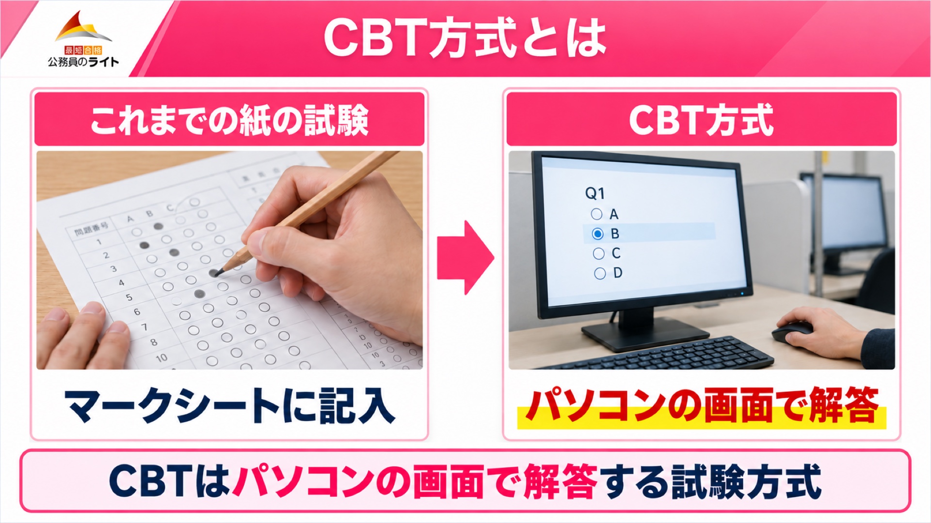 CBT方式とは（これまでの紙の試験はマークシートに記入、CBT方式はパソコンの画面で解答）