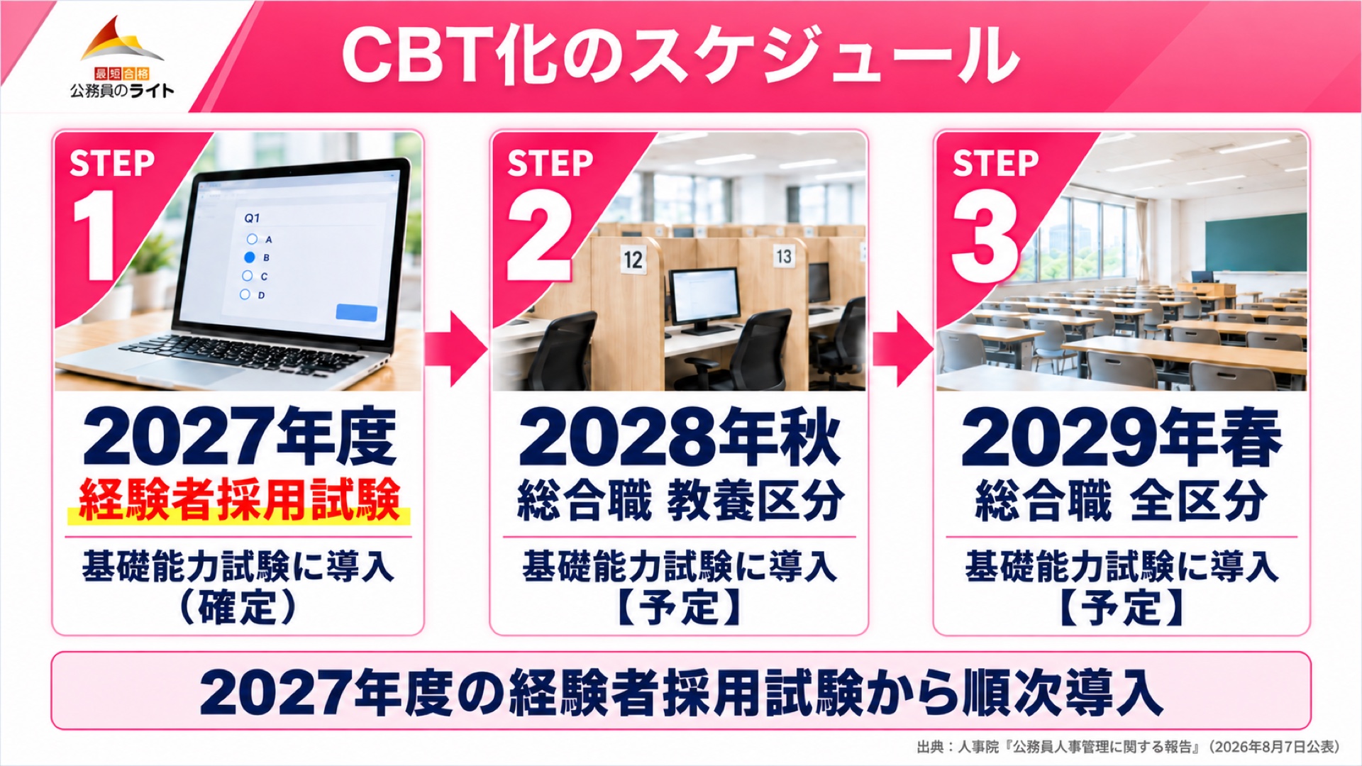 CBT化のスケジュール（2027年度 経験者採用試験→2028年秋 総合職教養区分【予定】→2029年春 総合職全区分【予定】）