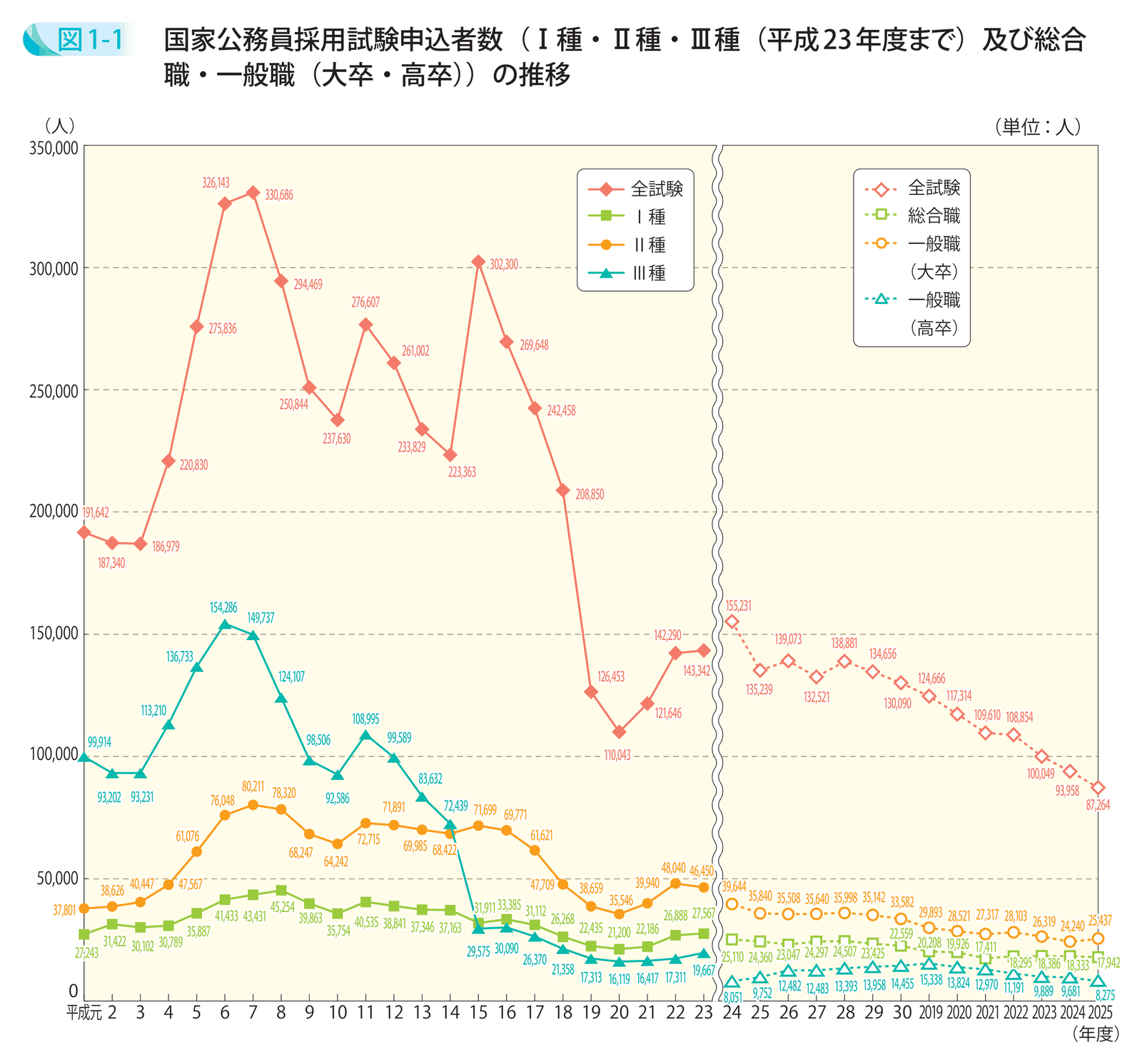 国家公務員採用試験の申込者数の推移（人事院「令和７年度 年次報告書」図１-１）。全試験の申込者数は、グラフの期間で最も多い1995年度が330,686人、2012年度が155,231人、2025年度が87,264人。