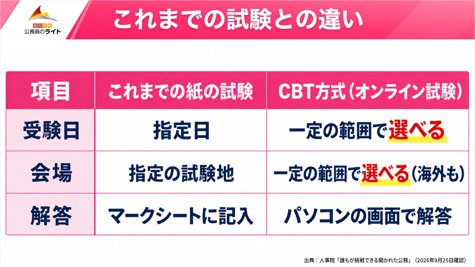 これまでの紙試験とCBT方式の違い。受験日、会場、解答方法を比較した表。