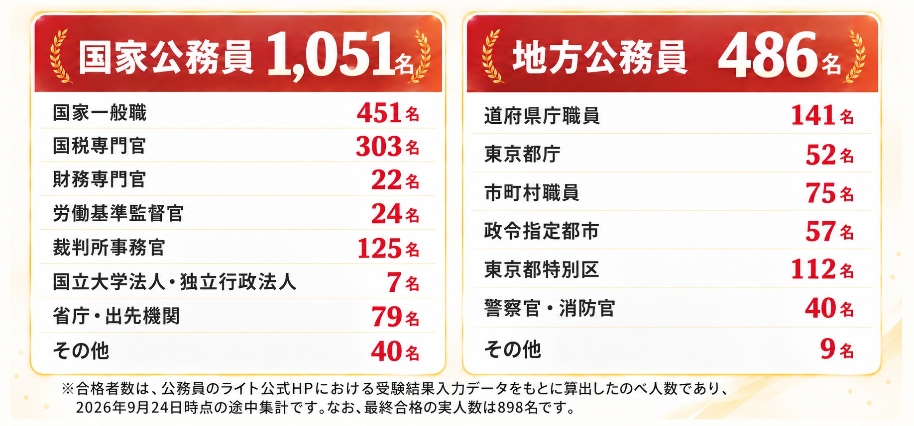 2026年度 主な合格実績 国家公務員1,051名・地方公務員486名(2026年9月24日時点・のべ人数)