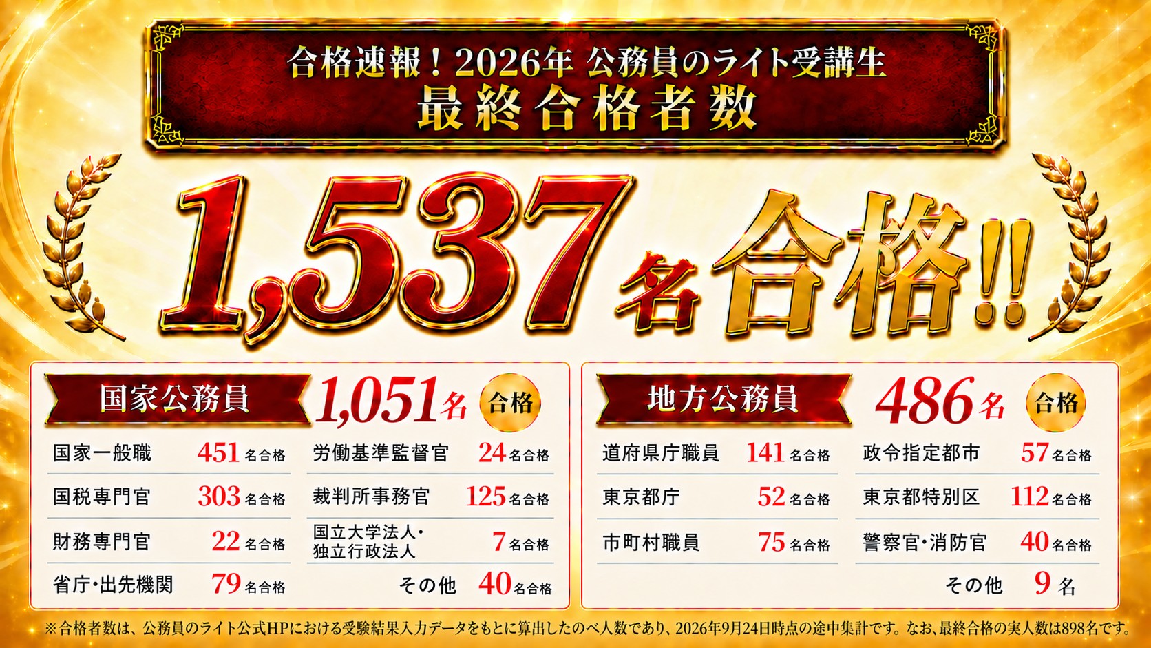 合格速報 2026年 公務員のライト受講生 最終合格者数1,537名(2026年9月24日時点・のべ人数)
