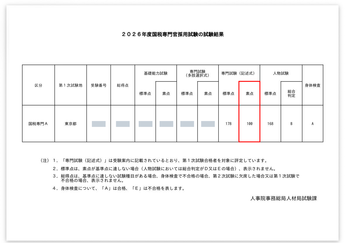 2026年度国税専門官採用試験の試験結果。専門試験（記述式）の素点100点・標準点178点、人物試験の標準点168点・総合判定B、身体検査A