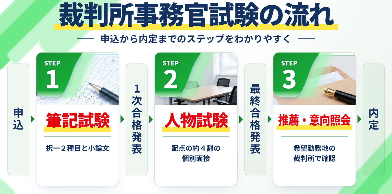 裁判所事務官試験の流れ｜申込、STEP1 筆記試験、1次合格発表、STEP2 人物試験、最終合格発表、STEP3 推薦・意向照会、内定