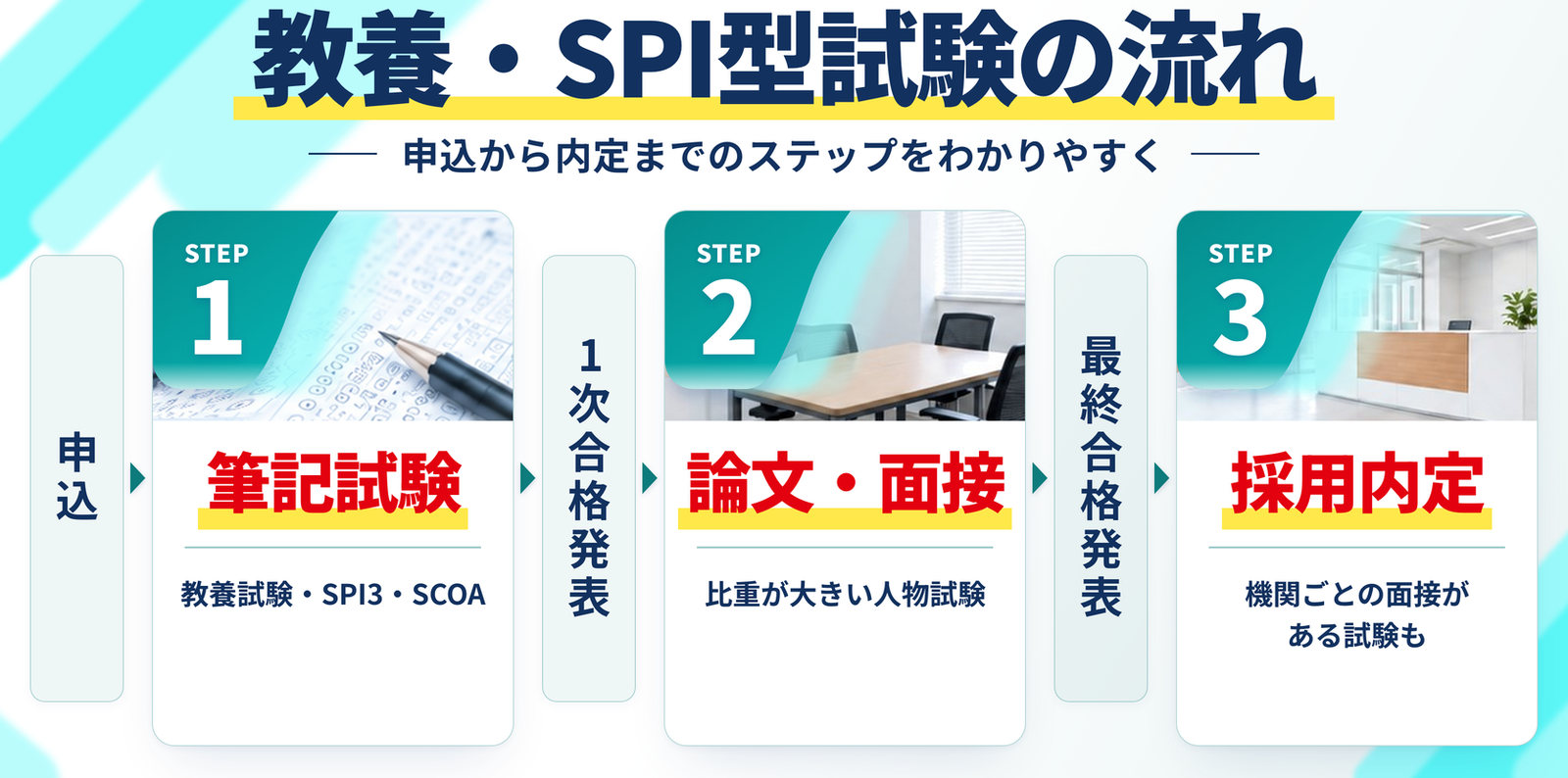 教養・SPI型試験の流れ｜申込、STEP1 筆記試験、1次合格発表、STEP2 論文・面接、最終合格発表、STEP3 採用内定