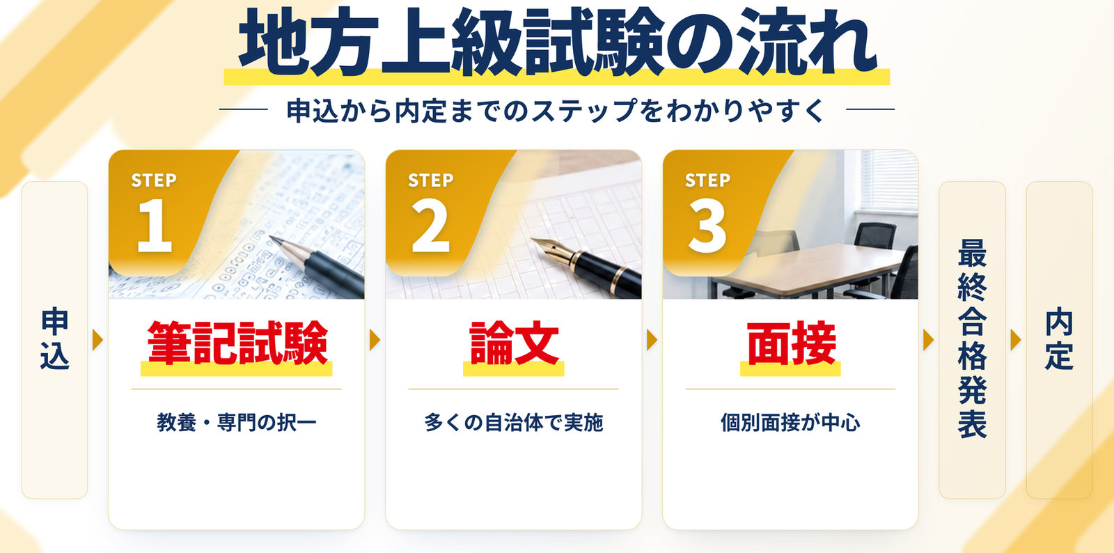 地方上級試験の流れ｜申込、STEP1 筆記試験、STEP2 論文、STEP3 面接、最終合格発表、内定