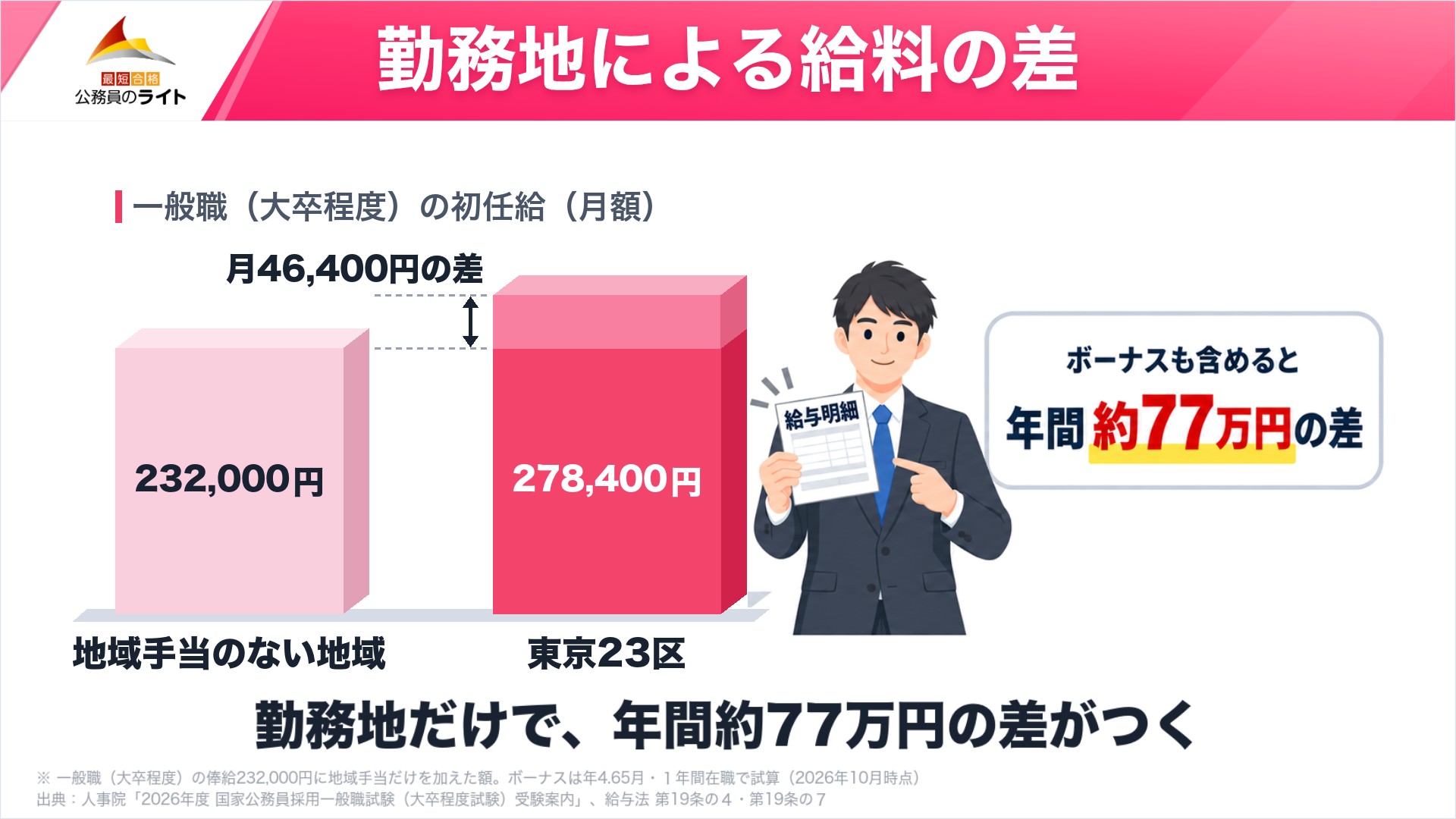 勤務地による給料の差（一般職（大卒程度）の初任給は東京23区278,400円、地域手当のない地域232,000円で月46,400円の差。ボーナスも含めると年間約77万円の差）