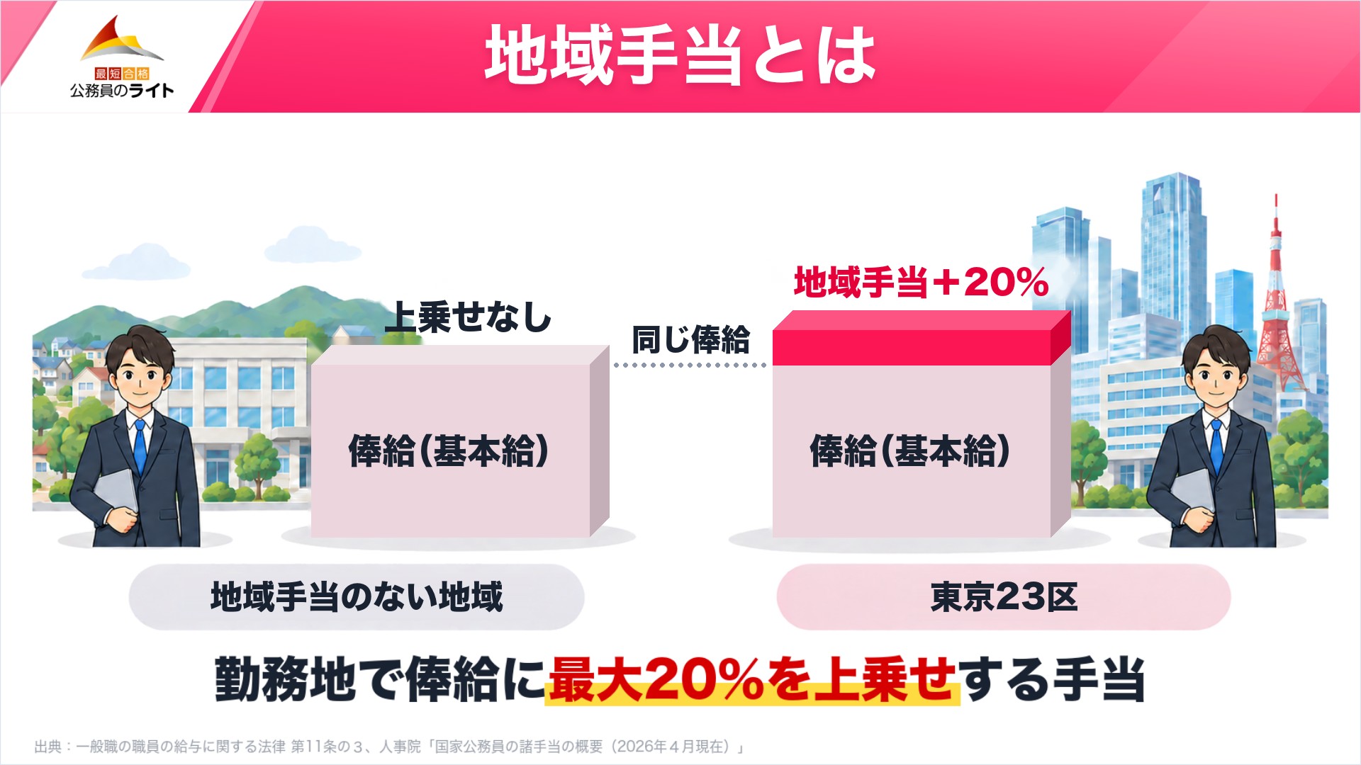 地域手当とは（同じ俸給に、東京23区では地域手当20%が上乗せされ、地域手当のない地域では上乗せがない）