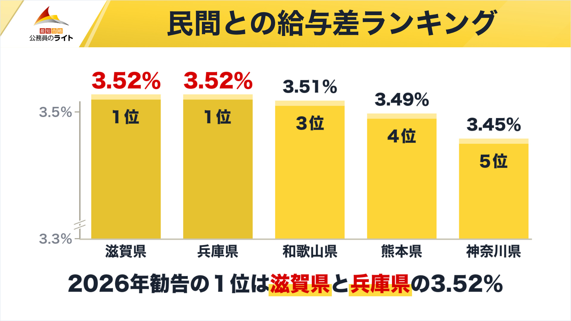 2026年の勧告で民間との較差が大きい都道府県の1位は滋賀県と兵庫県の3.52%