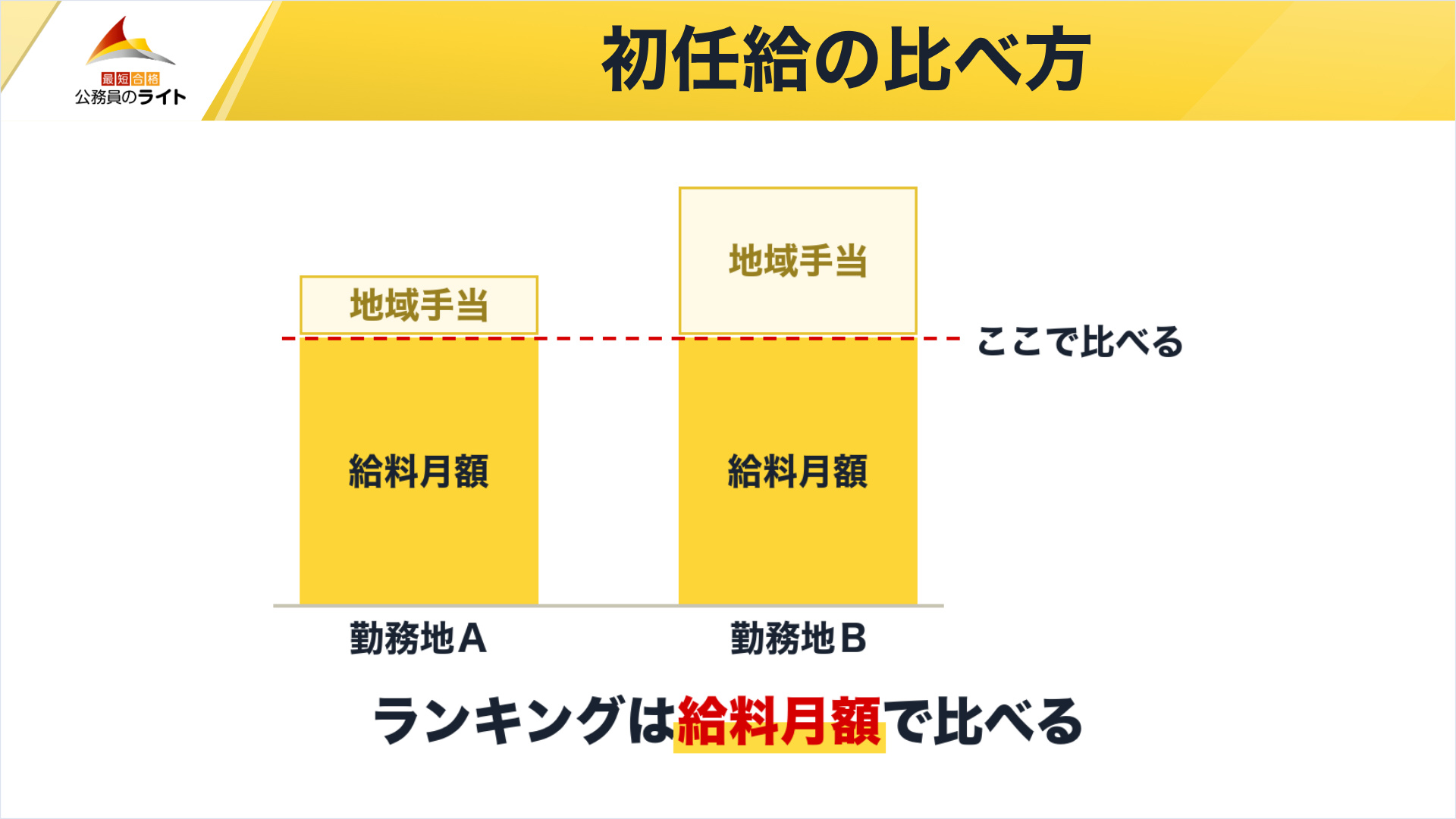 初任給は給料月額と地域手当に分かれ、地域手当は勤務地で変わるため、ランキングは給料月額で比べる