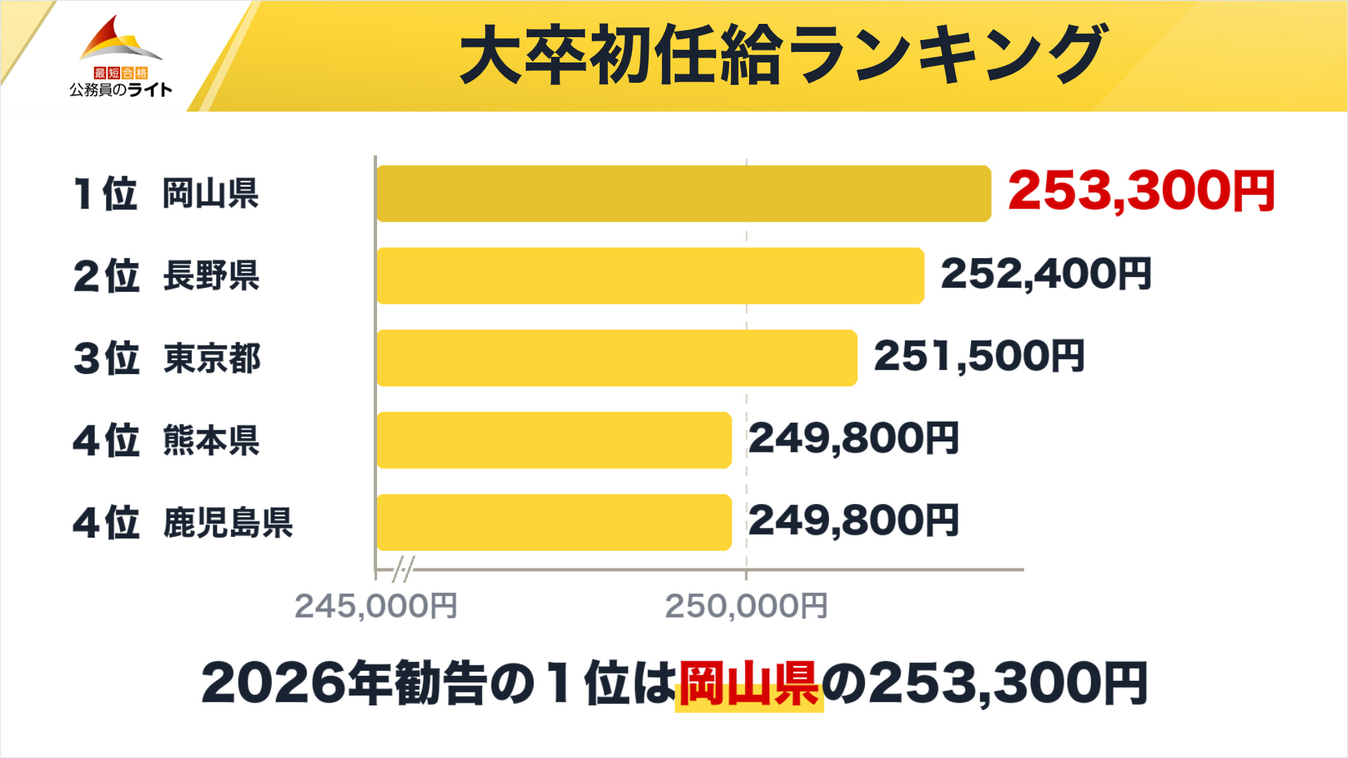 2026年の勧告で大卒初任給が高い都道府県の1位は岡山県の253,300円