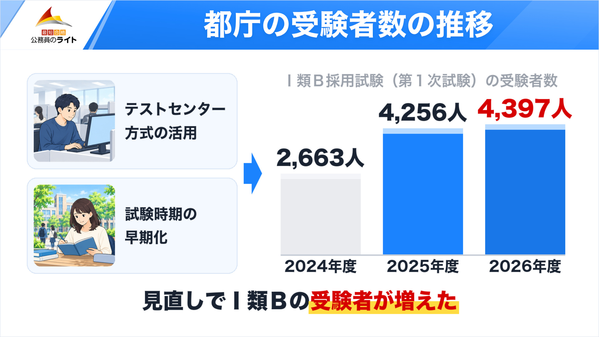 テストセンター方式の活用などの見直しで、都庁Ⅰ類Bの第1次試験の受験者は2024年度の2,663人から2026年度は4,397人に増えた