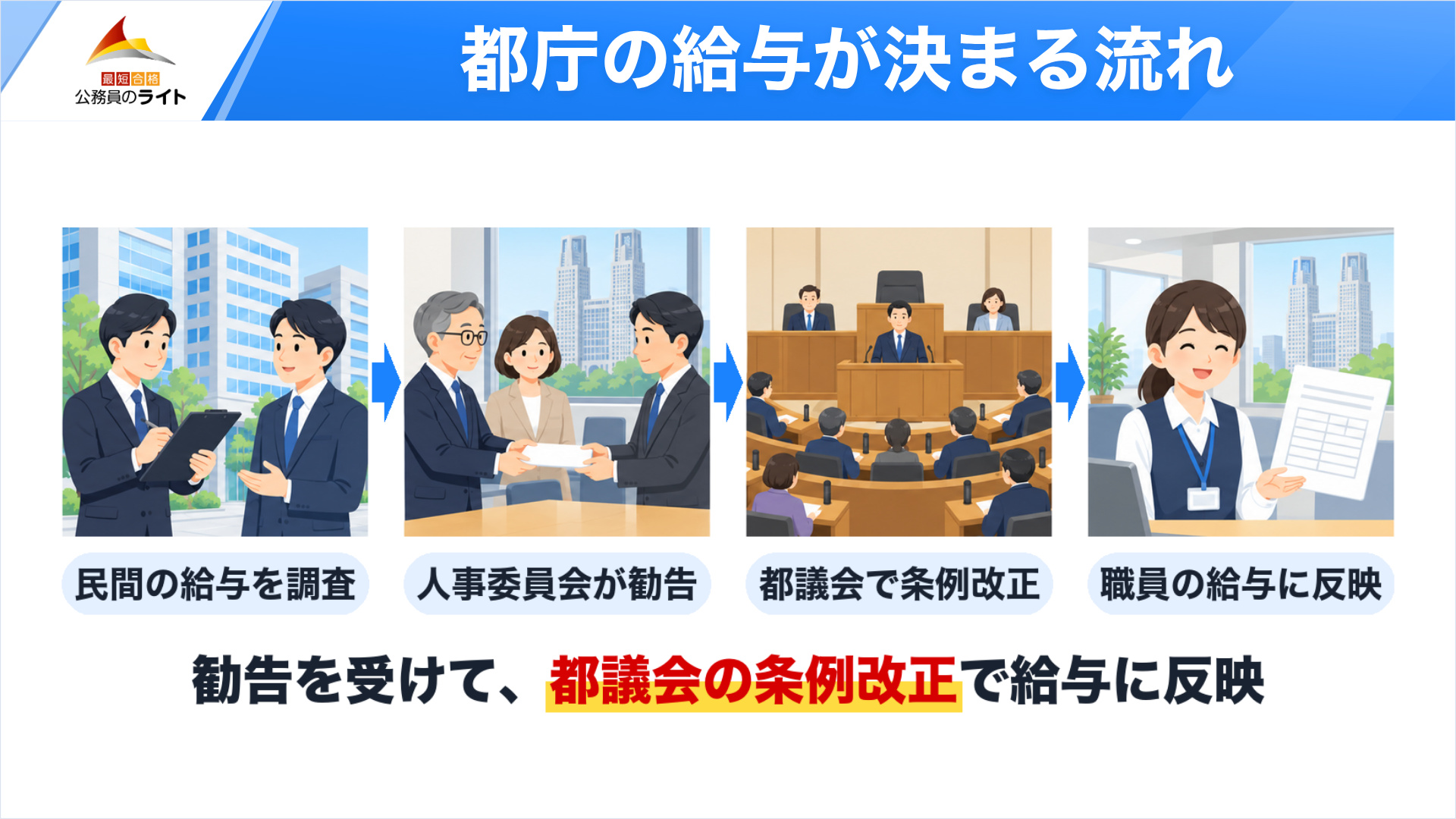都庁の給与は、民間の給与を調べた東京都人事委員会の勧告を受けて、都議会で条例を改正して反映される流れ
