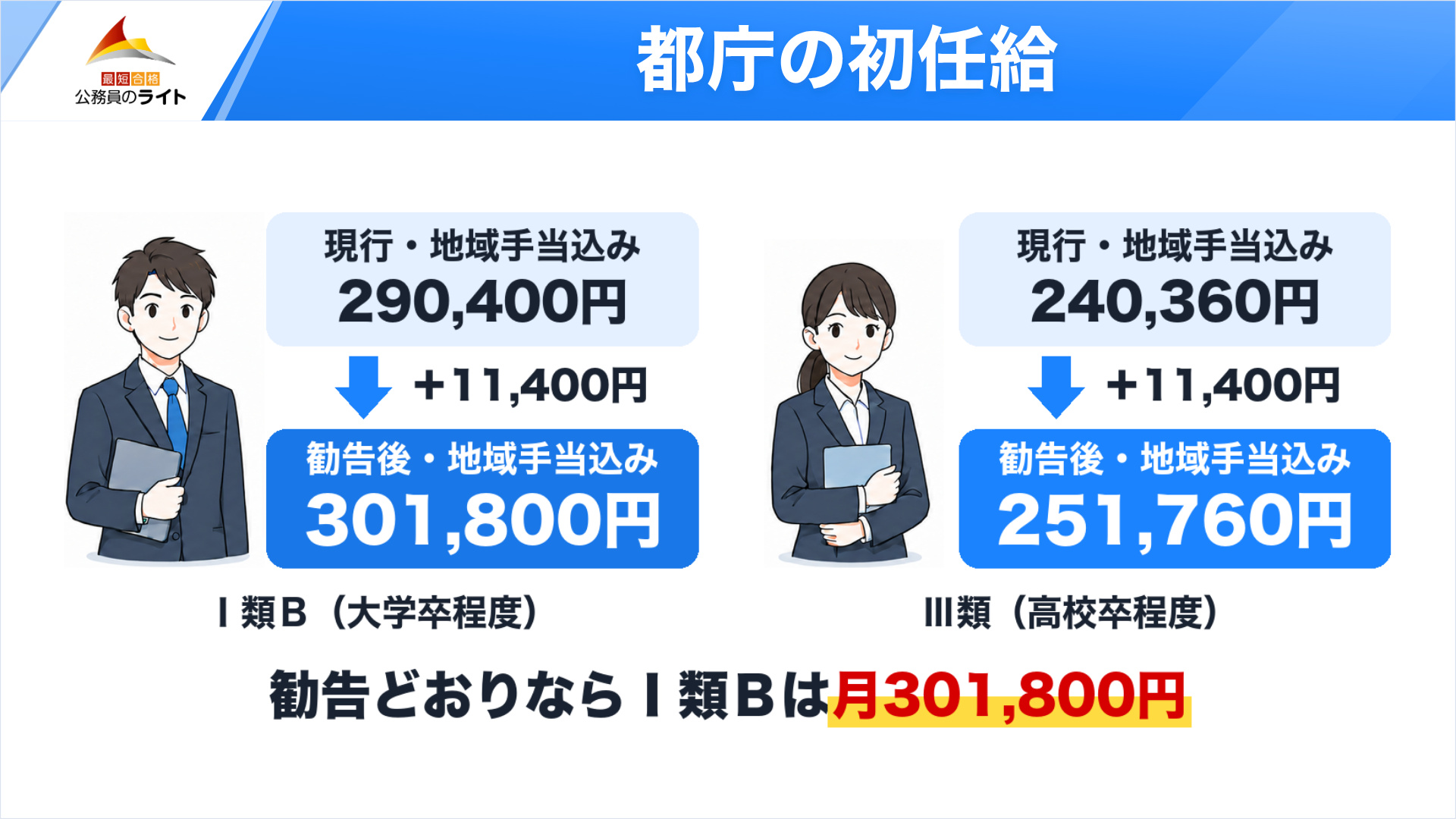 勧告どおりなら、都庁のⅠ類Bの初任給は地域手当込みで月290,400円から301,800円に上がり、30万円を超える