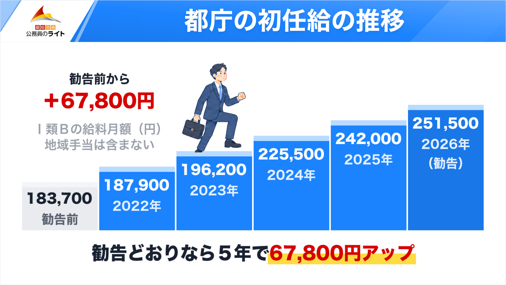 都庁Ⅰ類Bの初任給(給料月額)は2022年の187,900円から2026年の勧告の251,500円まで5年続けて上がり、2022年の勧告前から67,800円アップ