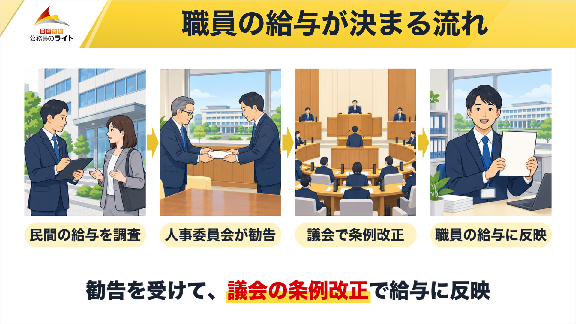 都道府県の職員の給与は、民間の給与を調べた人事委員会の勧告を受けて、議会で条例を改正して反映される流れ