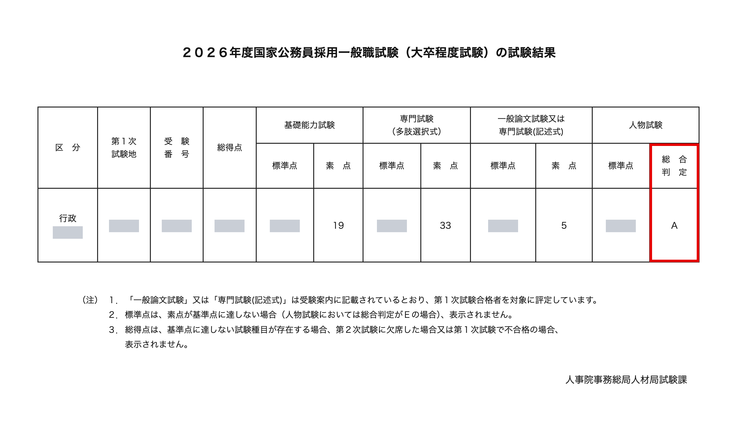 2026年度国家公務員採用一般職試験（大卒程度試験）のIさんの試験結果。区分は行政、基礎能力試験の素点19点・専門試験（多肢選択式）の素点33点・一般論文試験の素点5点、人物試験の総合判定A